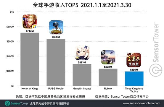 《三国志・战略版》收入跻身全球手游TOP5，超5000万的下载量