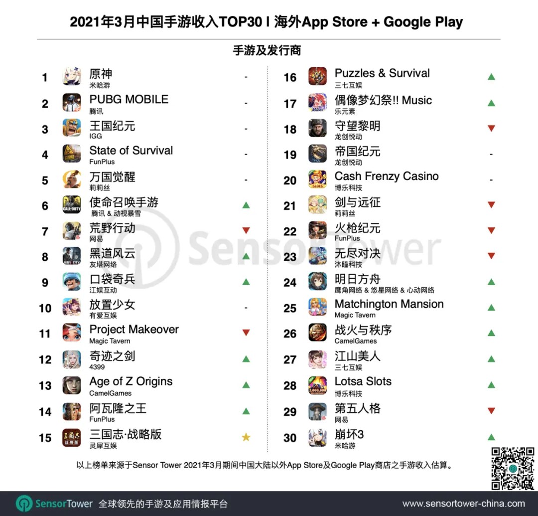 《三国志・战略版》收入跻身全球手游TOP5，超5000万的下载量