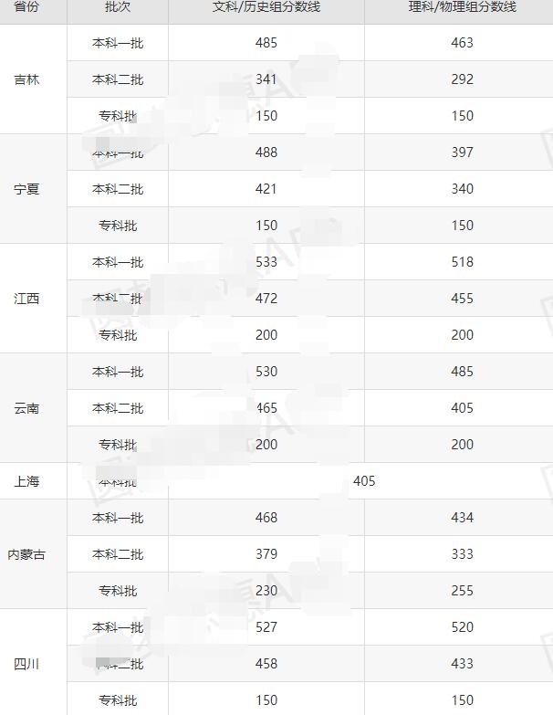 2023年高考录取分数线最新整理