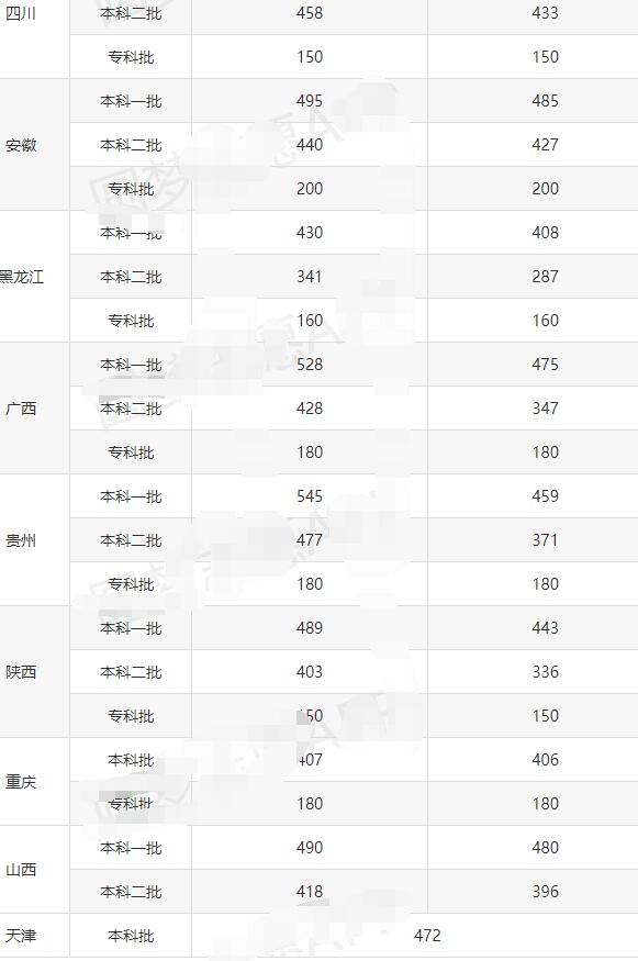 2023年高考录取分数线最新整理