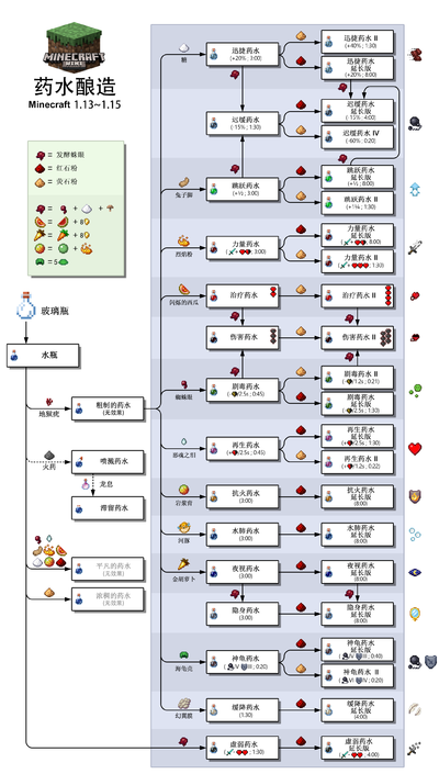 《我的世界》炼药配方大全