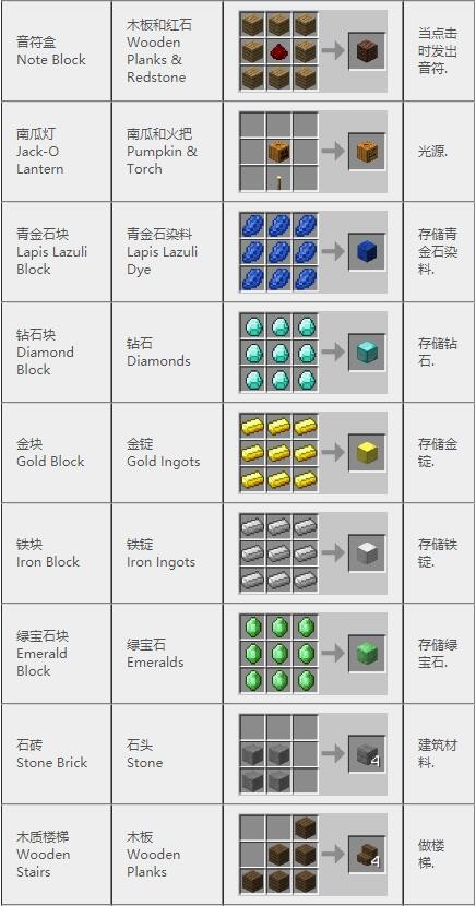 《我的世界》2023最新完整版合成表大全