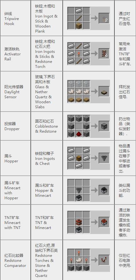 《我的世界》2023最新完整版合成表大全