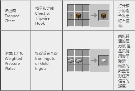 《我的世界》2023最新完整版合成表大全
