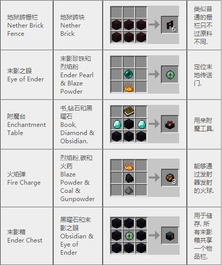 《我的世界》2023最新完整版合成表大全