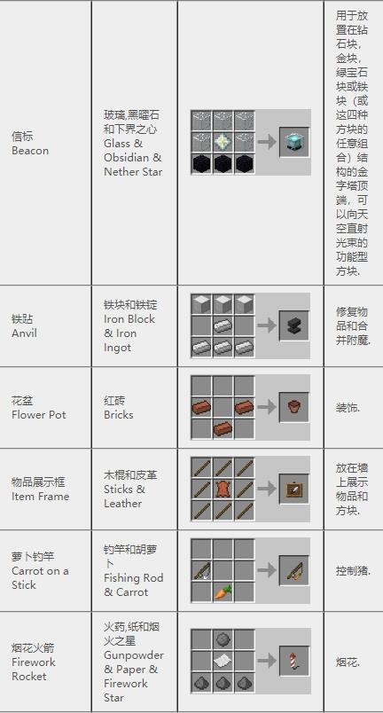 《我的世界》2023最新完整版合成表大全