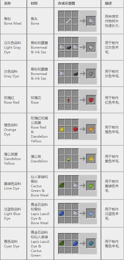 《我的世界》2023最新完整版合成表大全