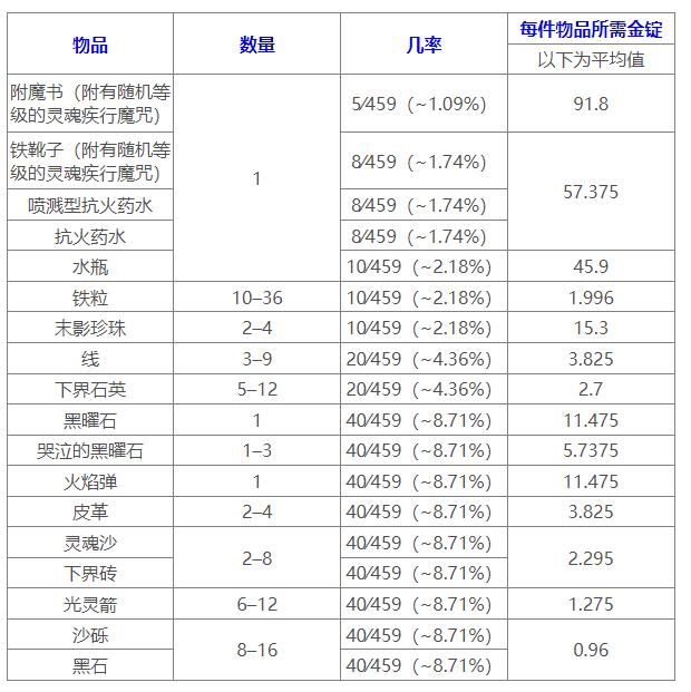 《我的世界》2023最新猪灵交易表介绍