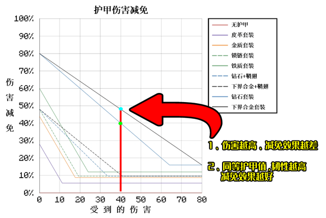 《我的世界》下界合金装备与钻石装备的区别有哪些