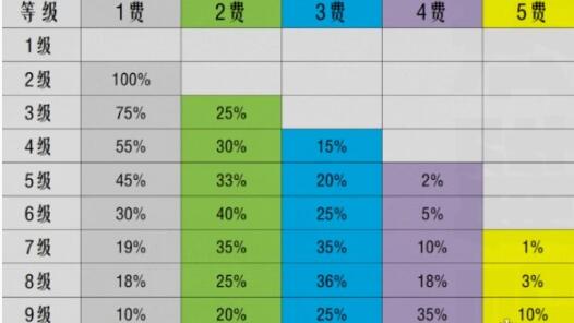 《金铲铲之战》S10英雄棋子刷新概率详解