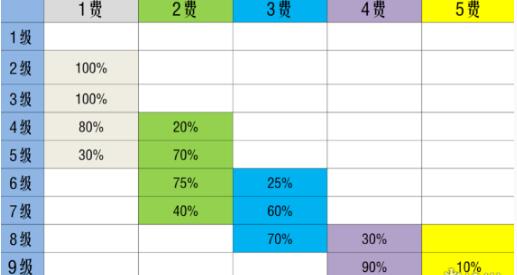 《金铲铲之战》S10英雄棋子刷新概率详解