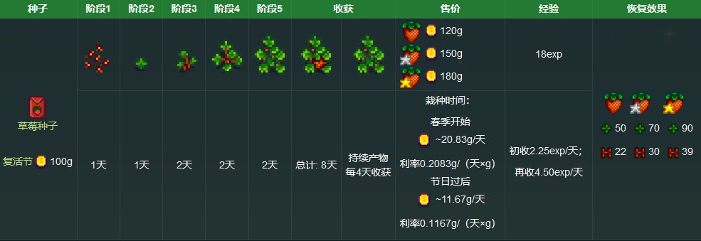 《星露谷物语》草莓种子获取方法详解