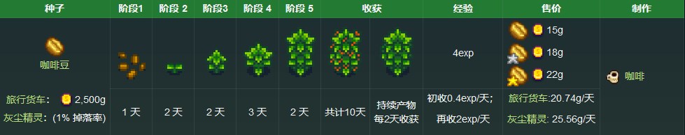 《星露谷物语》咖啡豆获取方法详解