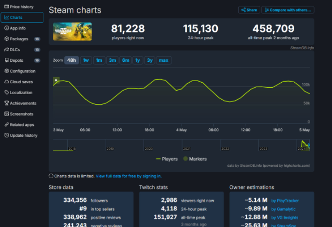 《绝地潜兵2》Steam差评激增，玩家不满导致差评数突破24.1万