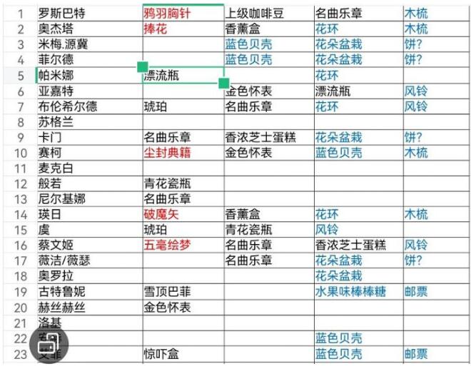 《纯白和弦》角色礼物好感度如何攻略(纯白和弦角色礼物好感度攻略)