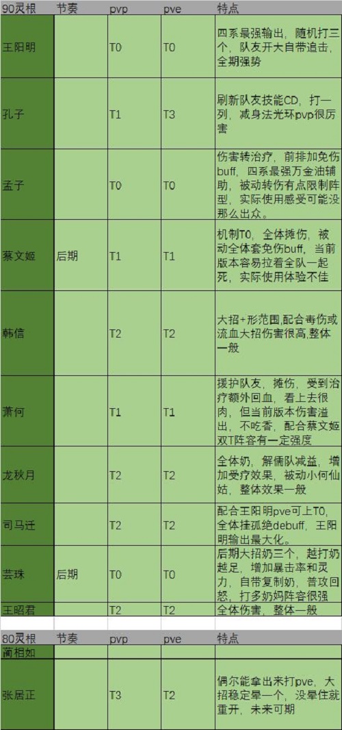 炼仙传说儒家角色强度图表排行榜2022最新