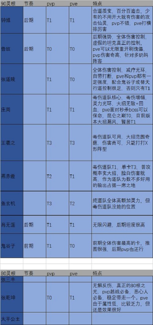 炼仙传说道庭角色强度图表排行榜2022最新