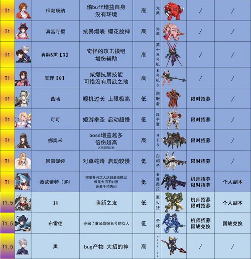 重装战姬角色强度排行2022最新分享