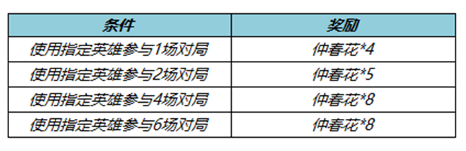 《王者荣耀》仲春花如何获得