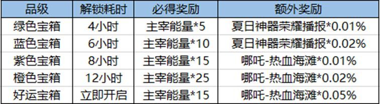 《王者荣耀》好运宝箱如何获取