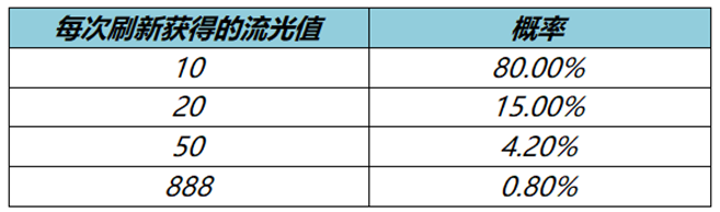 《王者荣耀》流光耀时流光值快速提升攻略