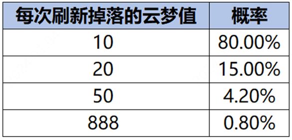 《王者荣耀》云梦耀时升到4级的玩法