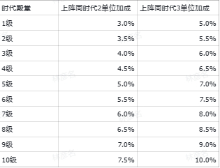 《世界启元》部队战力如何构成