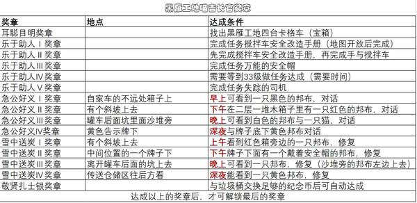 《绝区零》黑雁工地奖章如何收集