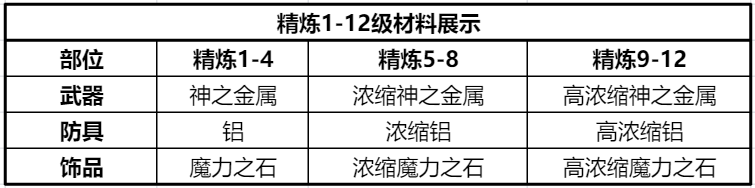 《仙境传说RO：新启航》精炼材料如何获取