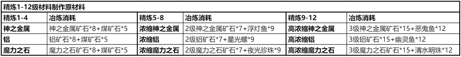 《仙境传说RO：新启航》精炼材料如何获取