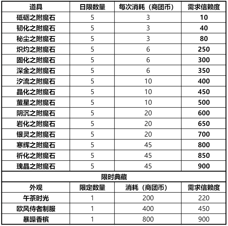 《仙境传说RO：新启航》商团如何选择