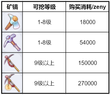 《仙境传说RO：新启航》采矿如何玩